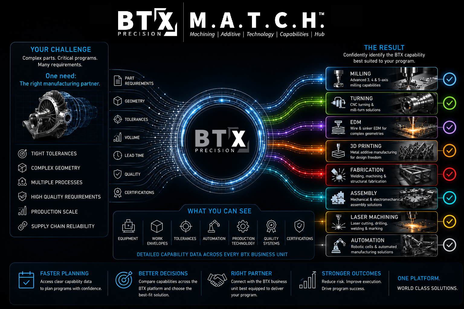 BTX M.A.T.C.H. infographic - mapping part requirements, geometry, tolerances, volume, lead time, quality, and certifications to BTX capabilities including milling, turning, EDM, 3D printing, fabrication, assembly, laser machining, and automation.