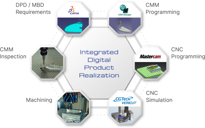 Systems & Capabilities – High Tech Solutions